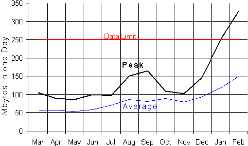 Sudden steep increase