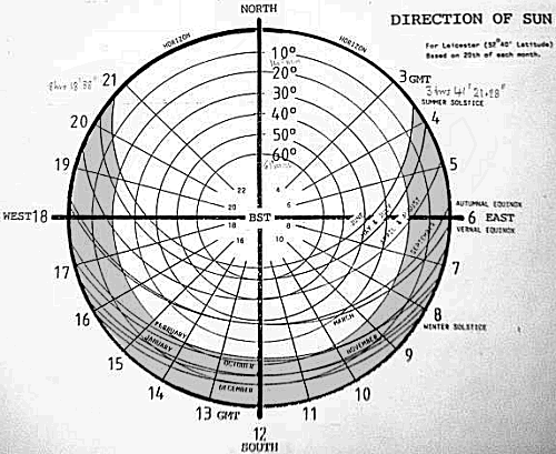Showing sun direction and height by month and hour
