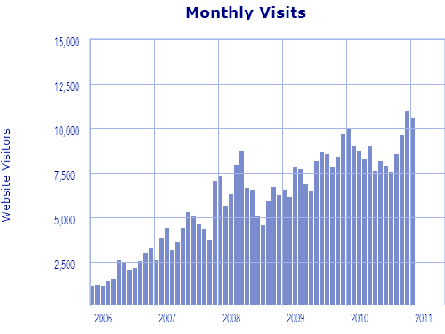 My old server statistics