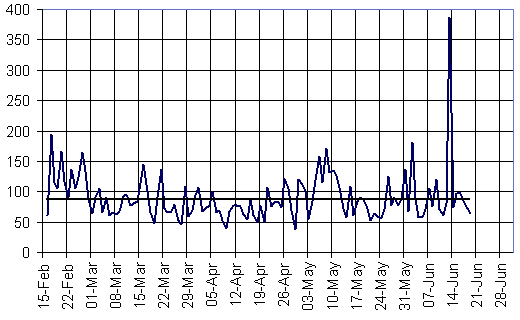 Normal Daily Average 88MB 
Normal Daily Maximum 200MB